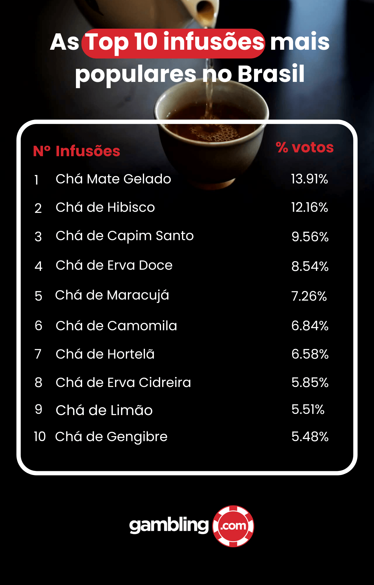 Infusões Mais Populares no Brasil