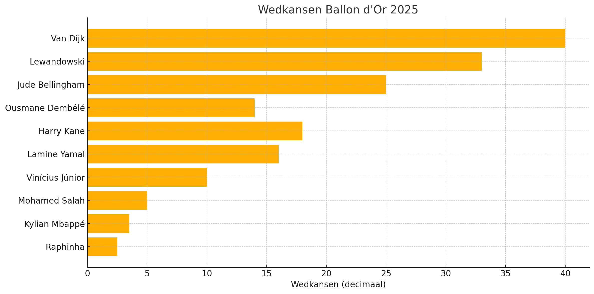 ballon-dor-2025-chart