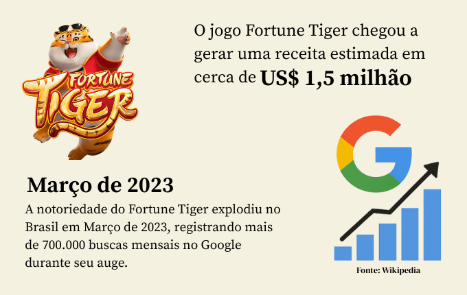 Estatísticas jogo Fortune Tiger no Brasil