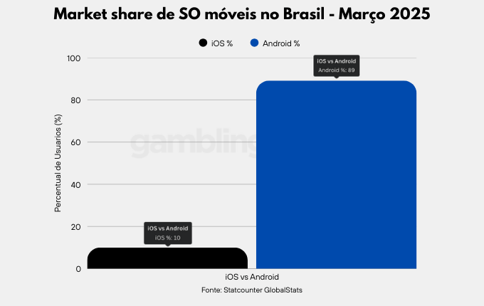 Android vs iOS em cassinos no Brasil