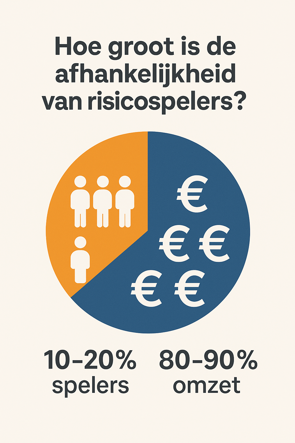 Hoe groot is de afhankelijkheid van risicospelers?