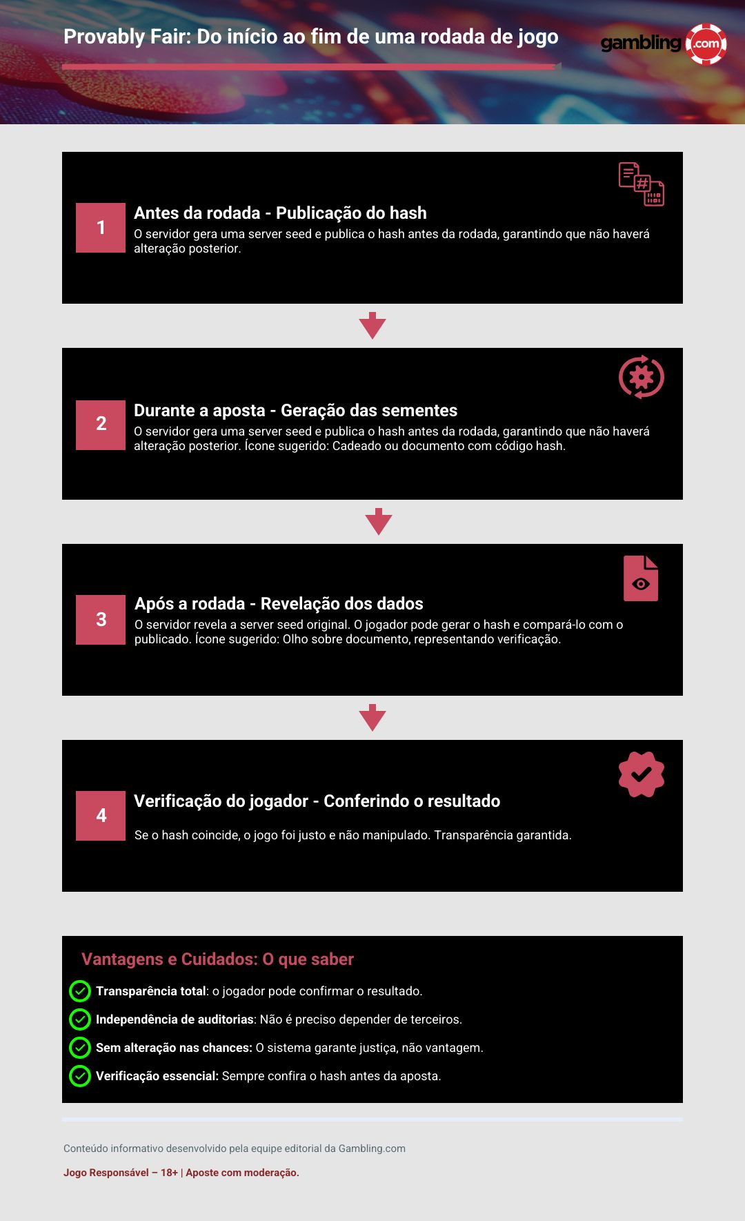 Como funciona Provably Fair em cassinos: Do início ao fim de uma rodada de jogo