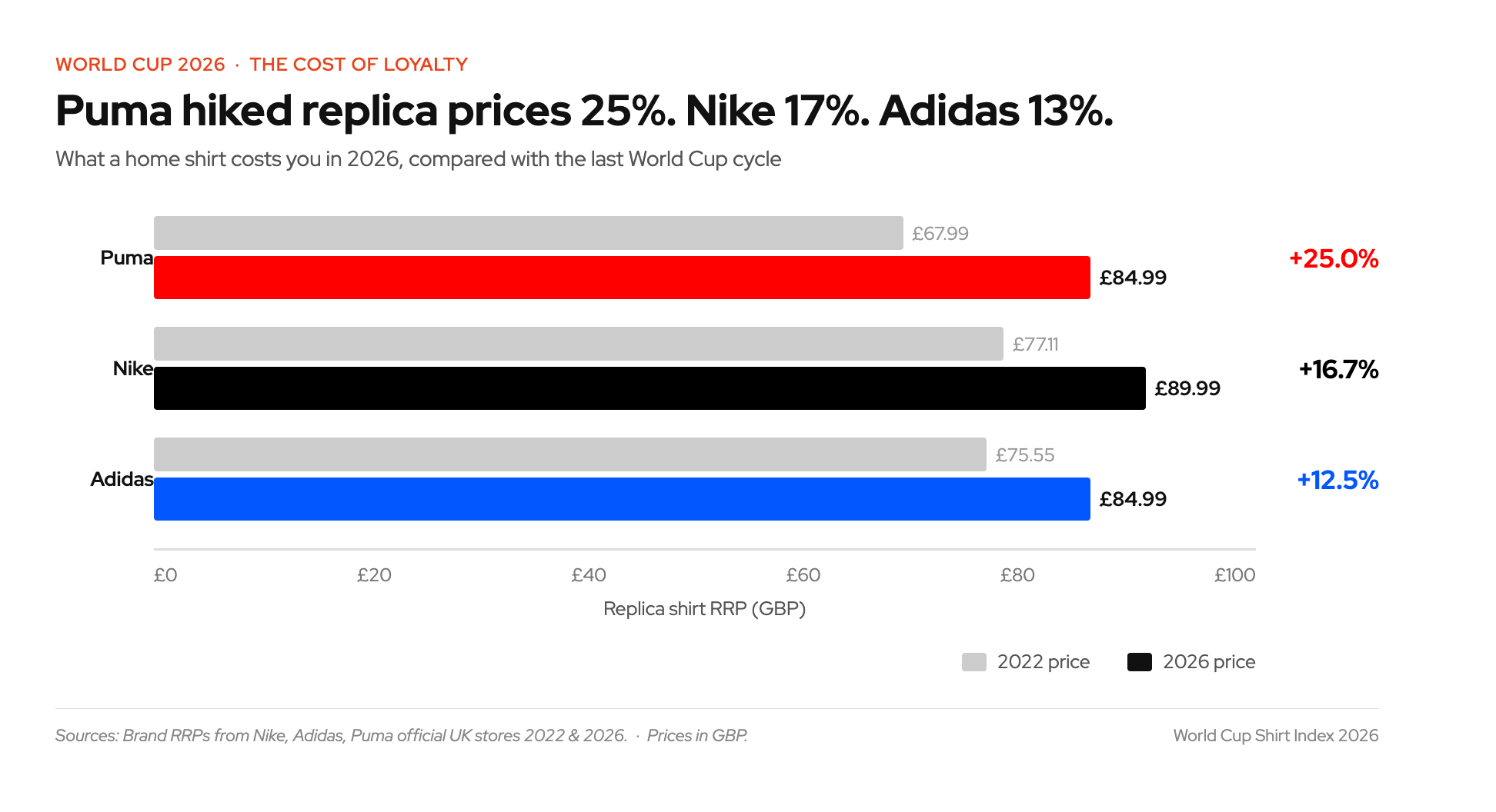 Bar chart comparing World Cup replica shirt prices in 2022 vs 2026 for Puma, Nike, and Adidas, showing price increases of 25%, 17%, and 13% respectively