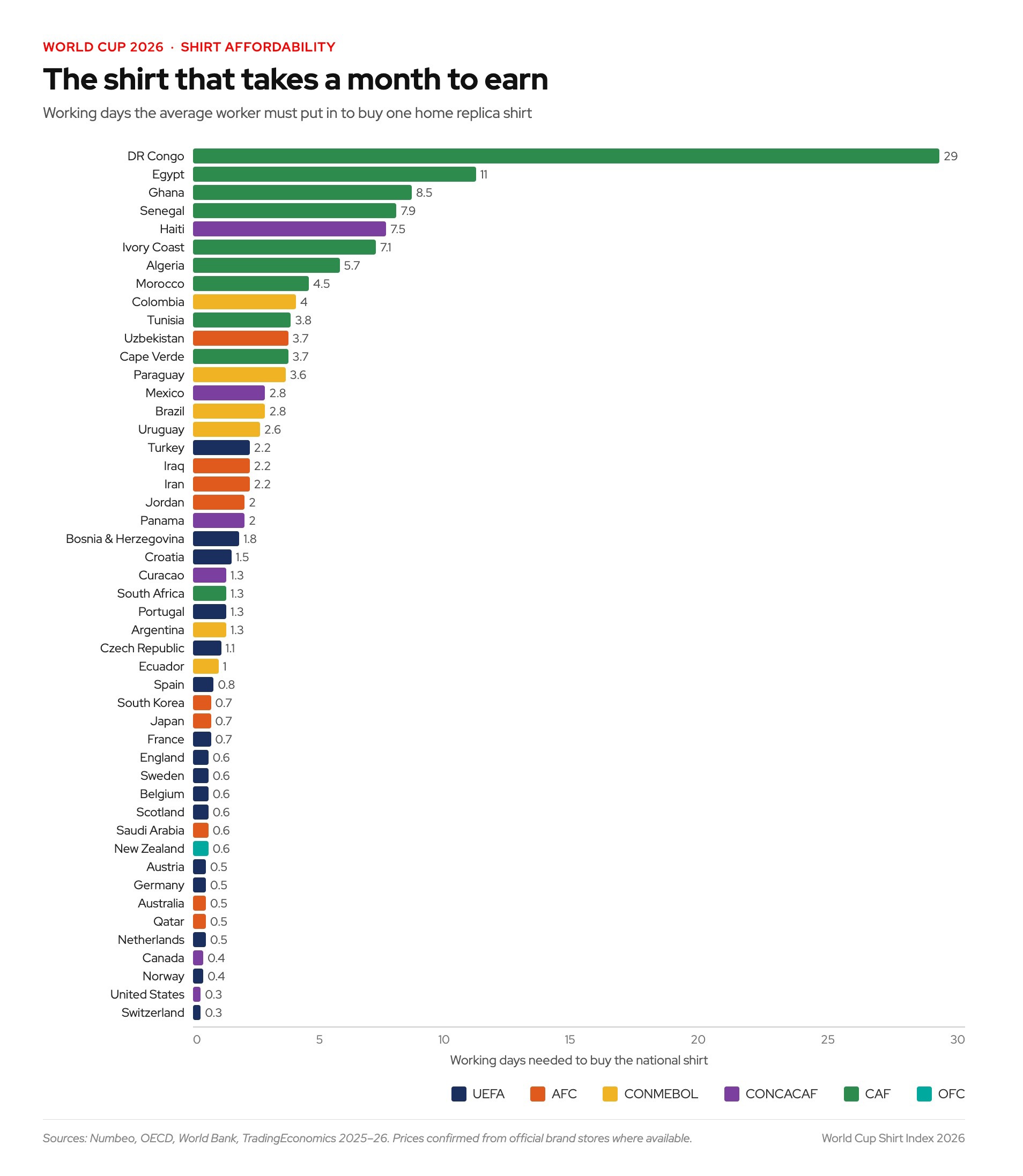 Bar chart showing working days needed for average workers to buy national football shirts for World Cup 2026, with DR Congo requiring the most at 29 days and Switzerland the least at 0.3 days