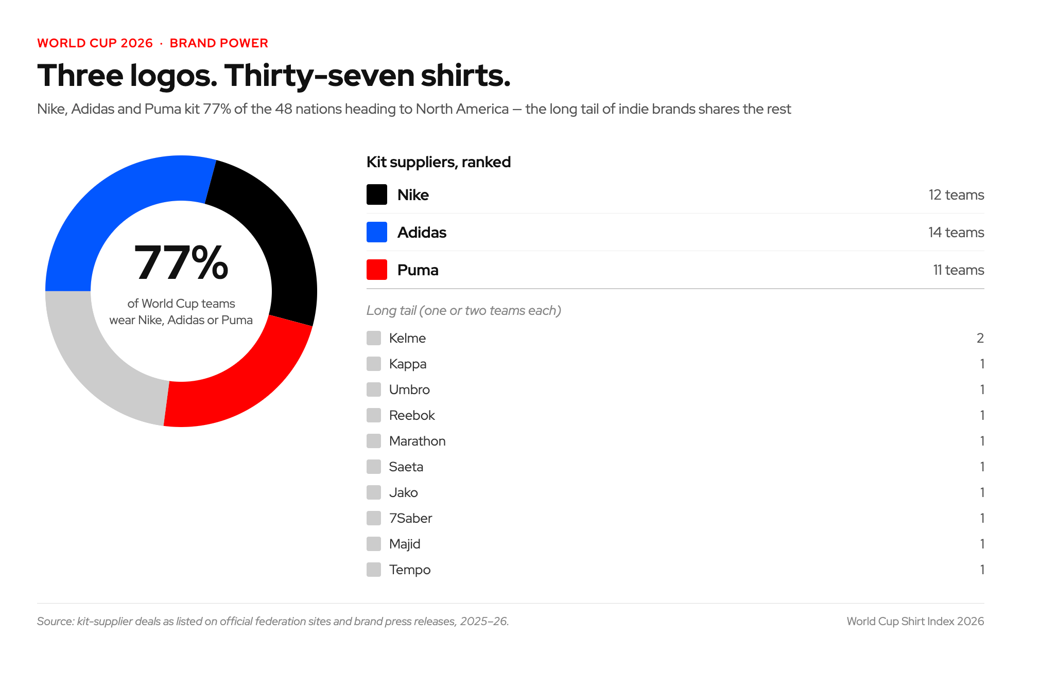 Infographic showing World Cup 2026 kit suppliers with Nike, Adidas, and Puma supplying 77% of 48 nations, displayed as a donut chart and ranked list