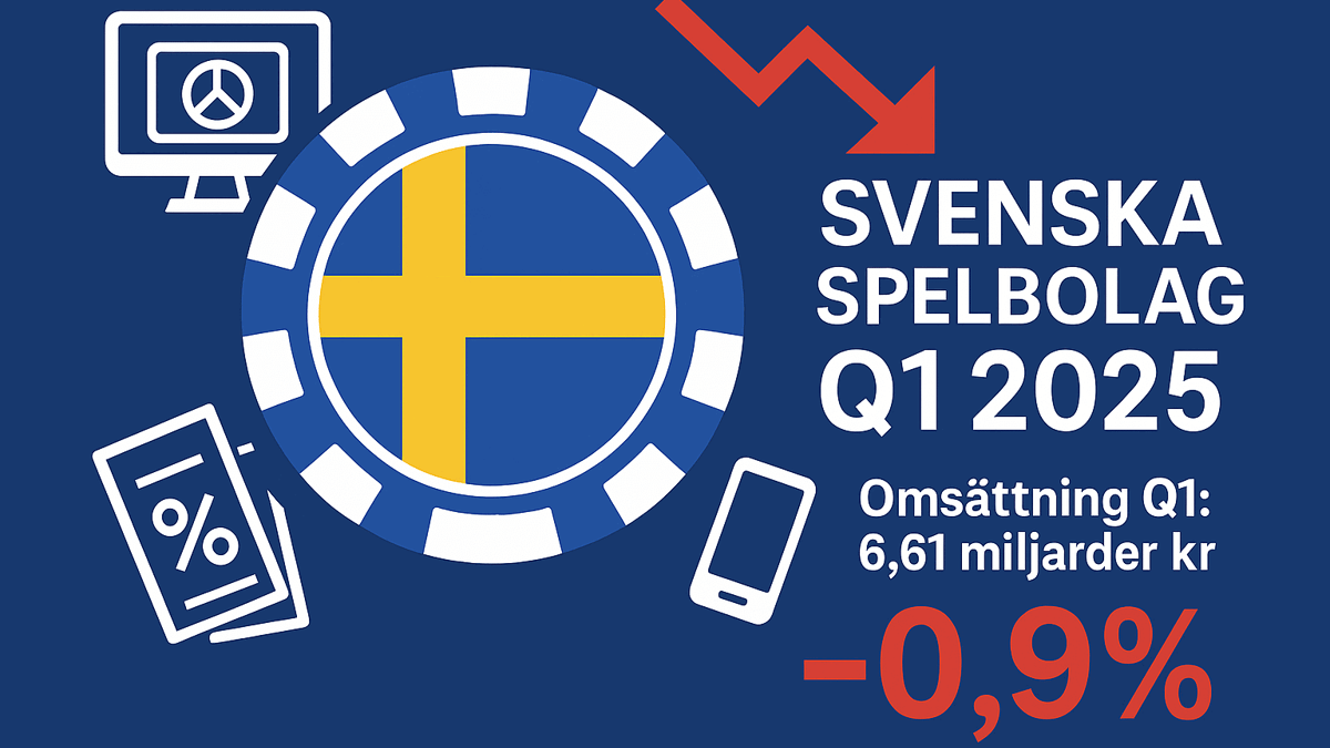 🎰Svenska spelbolag omsatte 6,6 miljarder – men marknaden tappar fart