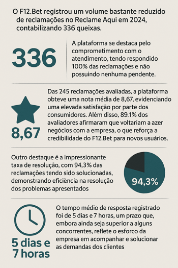 F12.bet reclame aqui reputação