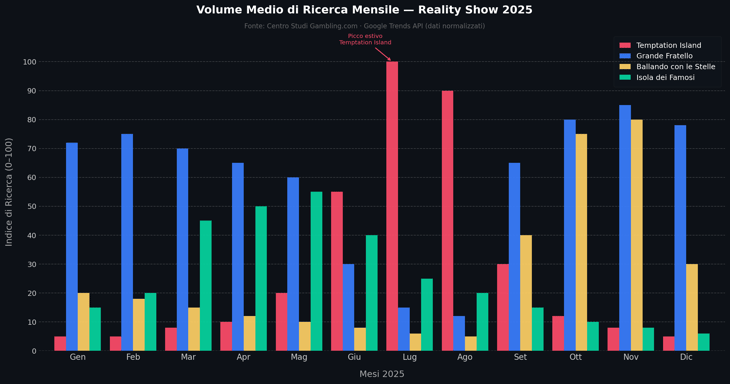 centro studi gambling.com reality