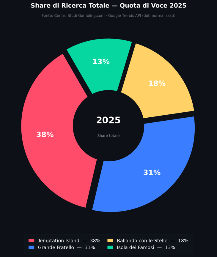 gambling.com volume di ricerca reality