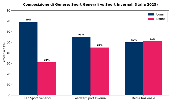 gender gap olimpiadi italia