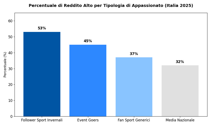 grafico indice interesse olimpiadi