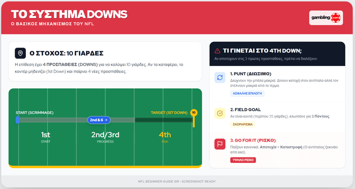 κανόνες NFL - πώς παίζεται το αμερικάνικο ποδόσφαιρο