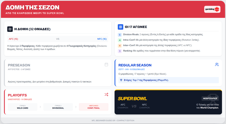 κανόνες NFL - πώς παίζεται το αμερικάνικο ποδόσφαιρο