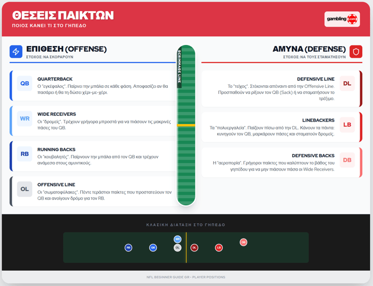 κανόνες NFL - πώς παίζεται το αμερικάνικο ποδόσφαιρο