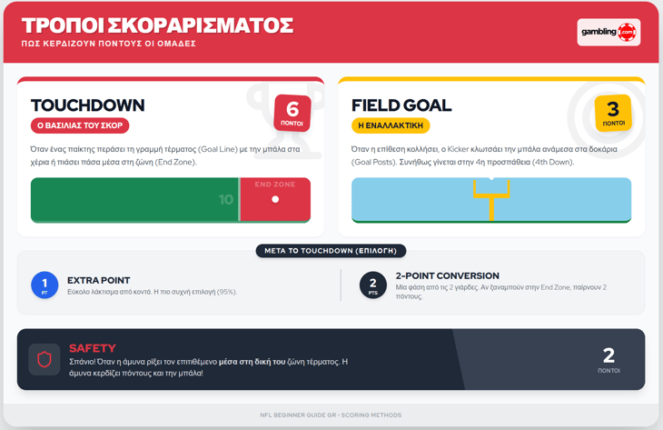 κανόνες NFL - πώς παίζεται το αμερικάνικο ποδόσφαιρο