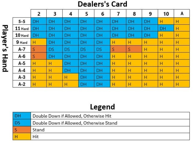 tabel cu functia de dublare la blackjack